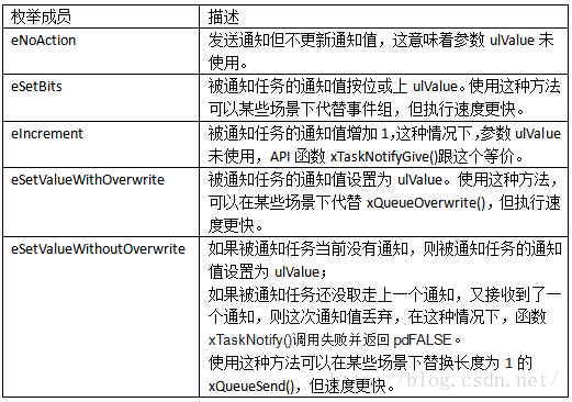 FreeRTOS實時操作系統(tǒng)的任務通知怎么實現(xiàn)