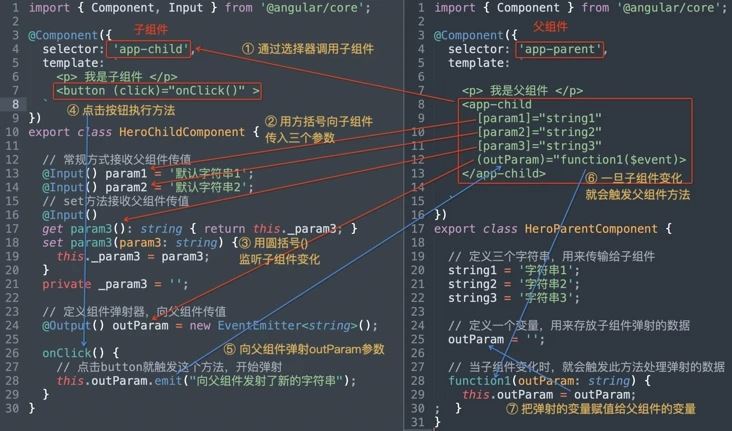 怎么通过简单的代码描述Angular父组件、子组件传值