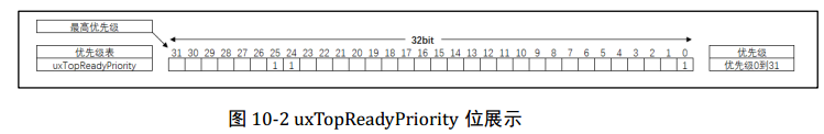 FreeRTOS实时操作系统的多优先级怎么实现