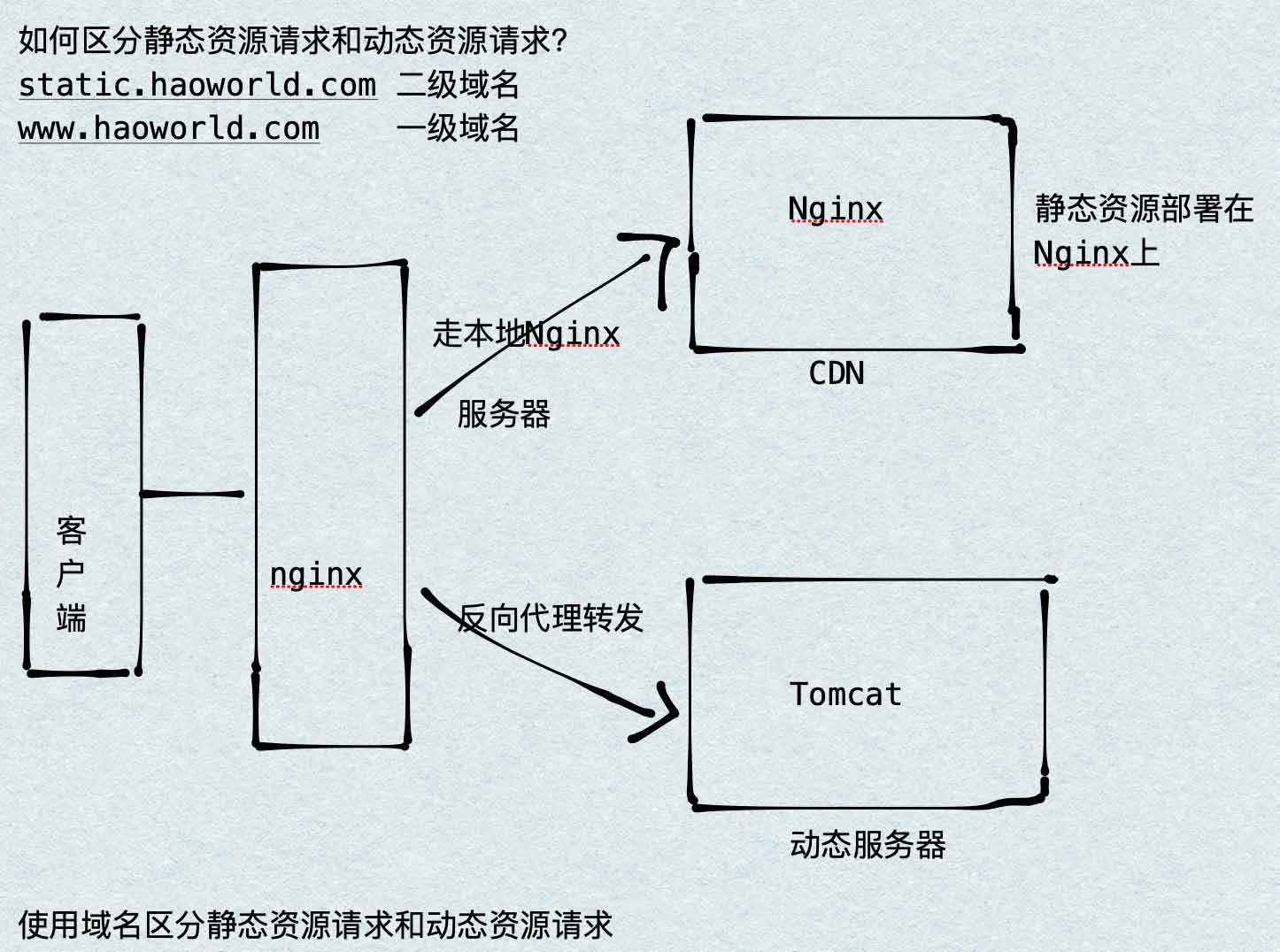 Nginx动静分离配置怎么实现