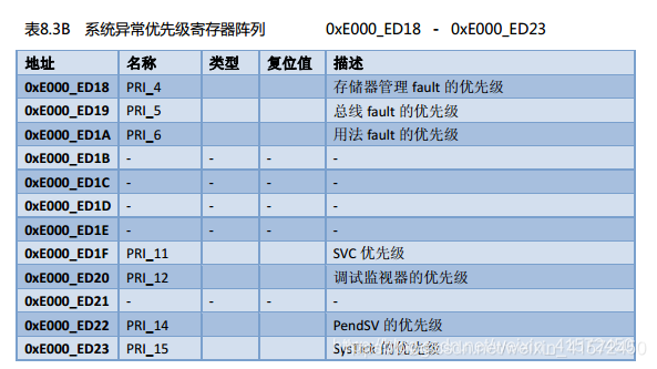 使用FreeRTOS遇到死等异常怎么解决