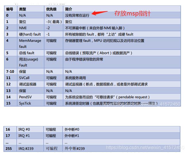 使用FreeRTOS遇到死等異常怎么解決