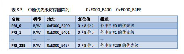 使用FreeRTOS遇到死等异常怎么解决