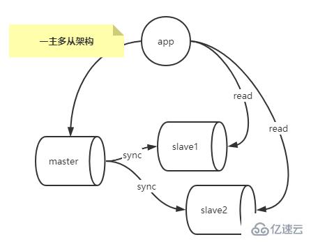 怎么掌握MySQL复制架构