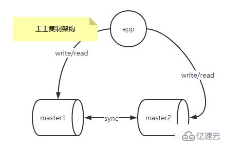 怎么掌握MySQL复制架构