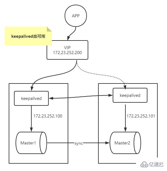 怎么掌握MySQL复制架构