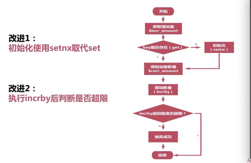 redis怎么解决库存并发问题实现数量控制