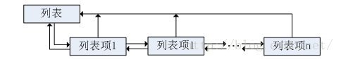 FreeRTOS列表和列表项怎么应用