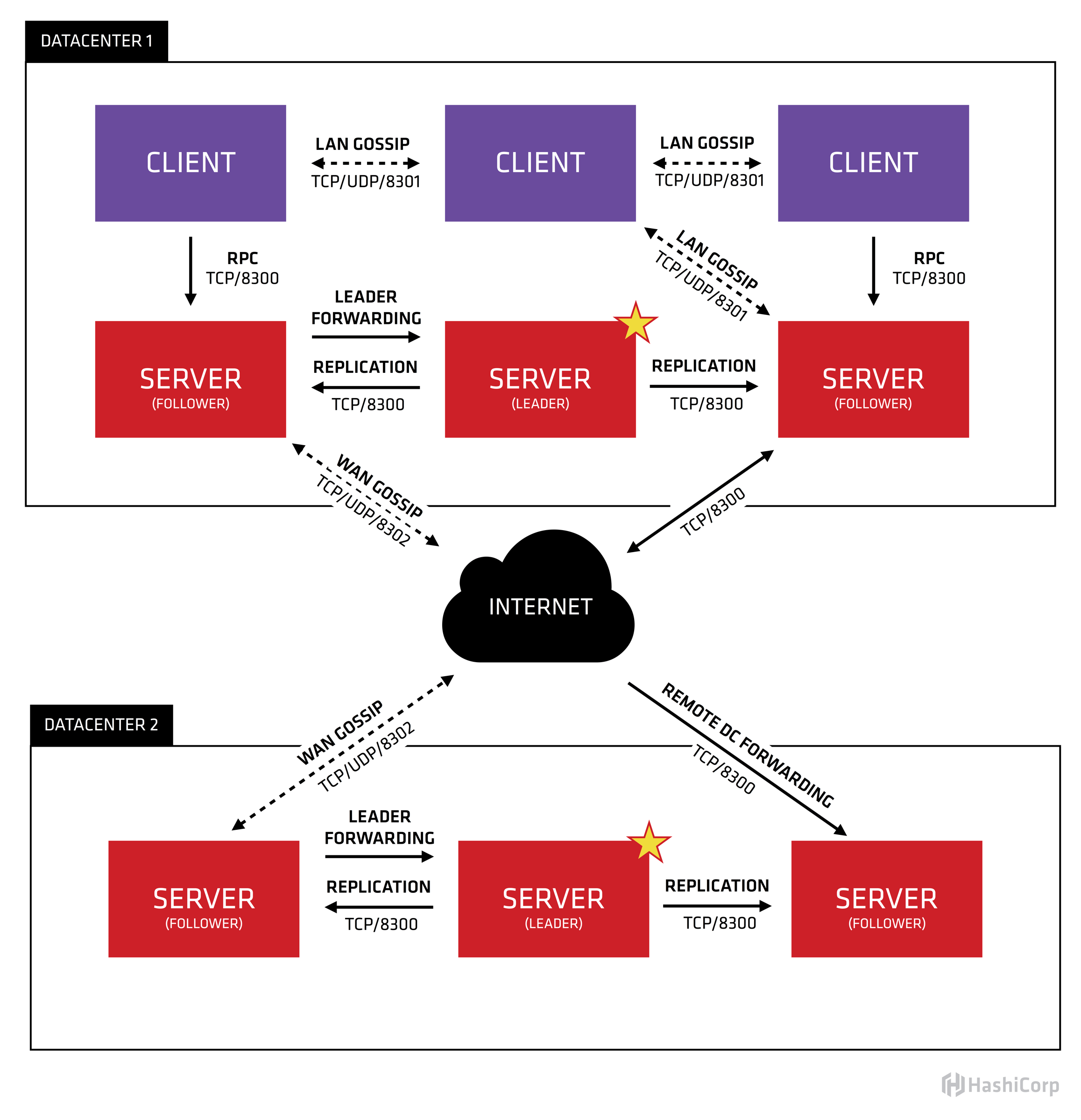 Linux环境下怎么部署Consul集群