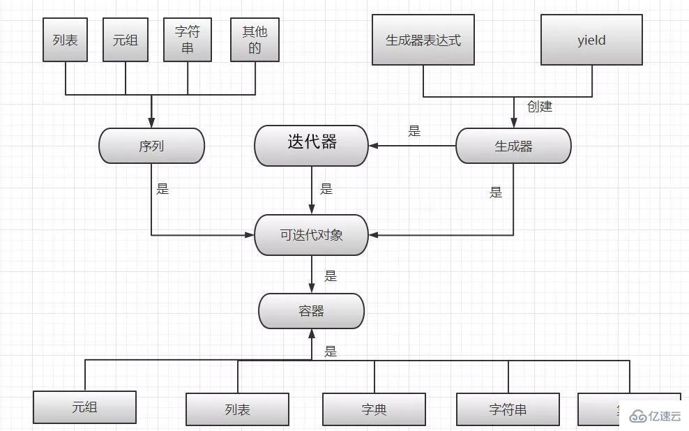 Python容器、可迭代对象、迭代器及生成器这么应用