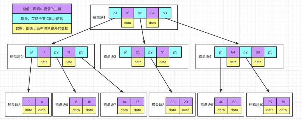 怎么为MySQL创建高性能索引