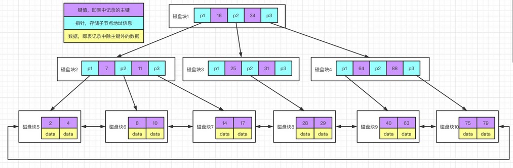 怎么为MySQL创建高性能索引