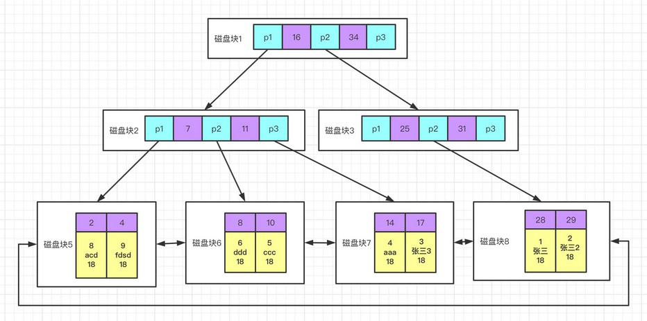 怎么为MySQL创建高性能索引