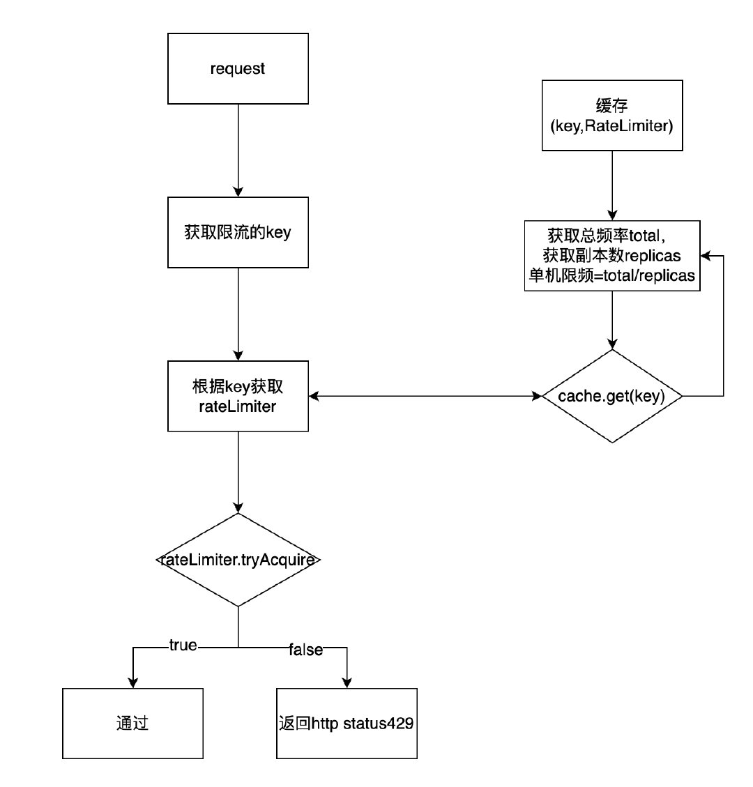 kubernetes怎么实现分布式限流