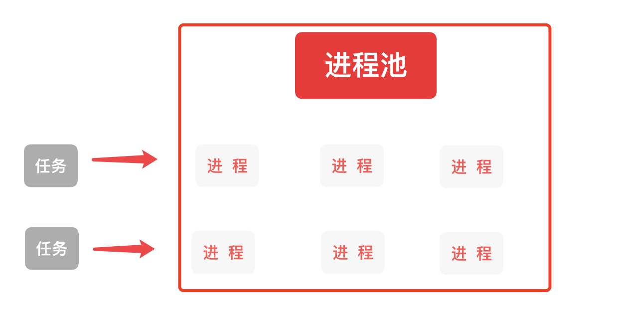 Python进程池与进程锁实例分析