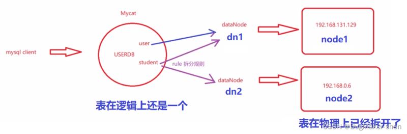 MySQL分庫(kù)分表實(shí)例分析