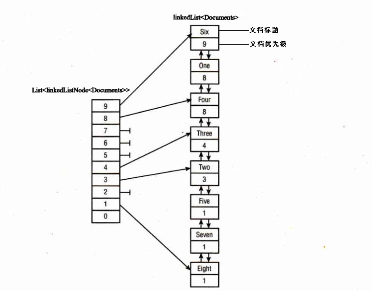 C#集合的链表怎么用