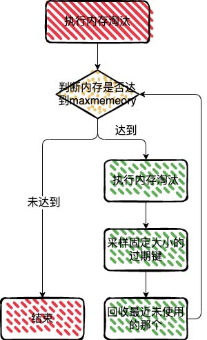 Redis中过期键怎么删除