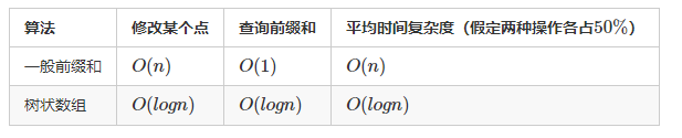 C语言树状数组与线段树实例分析