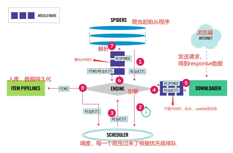 Scrapy爬虫框架集成selenium的方法