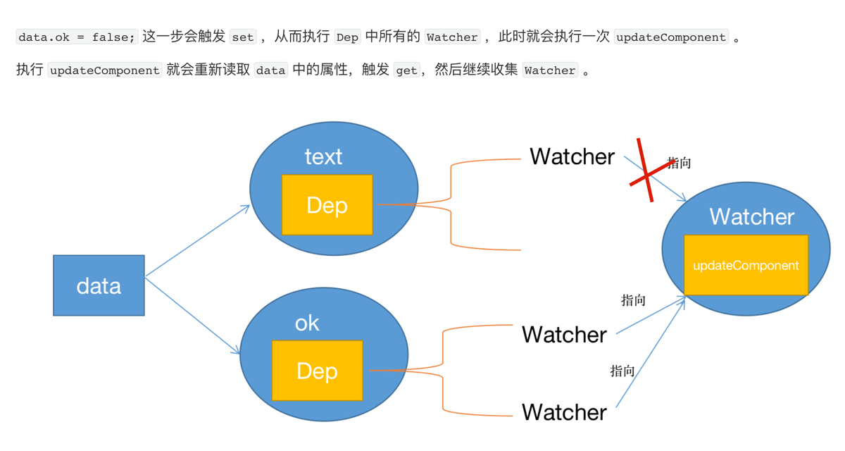 Vue2響應(yīng)式系統(tǒng)之分支切換怎么實(shí)現(xiàn)