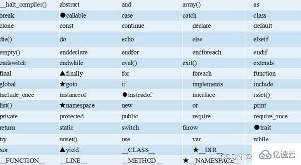 PHP基础语法、变量和常量的知识点有哪些