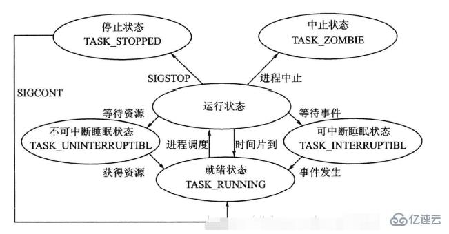 linux进程的状态有哪些