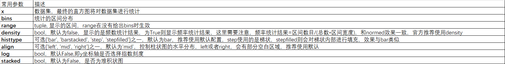 matplotlib绘制直方图的基本配置是什么