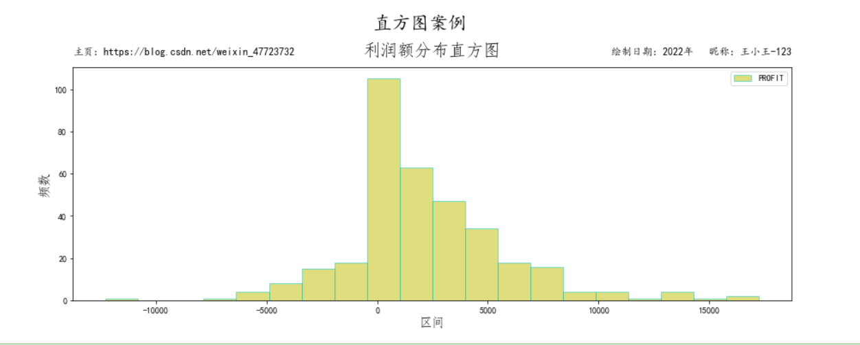 matplotlib绘制直方图的基本配置是什么