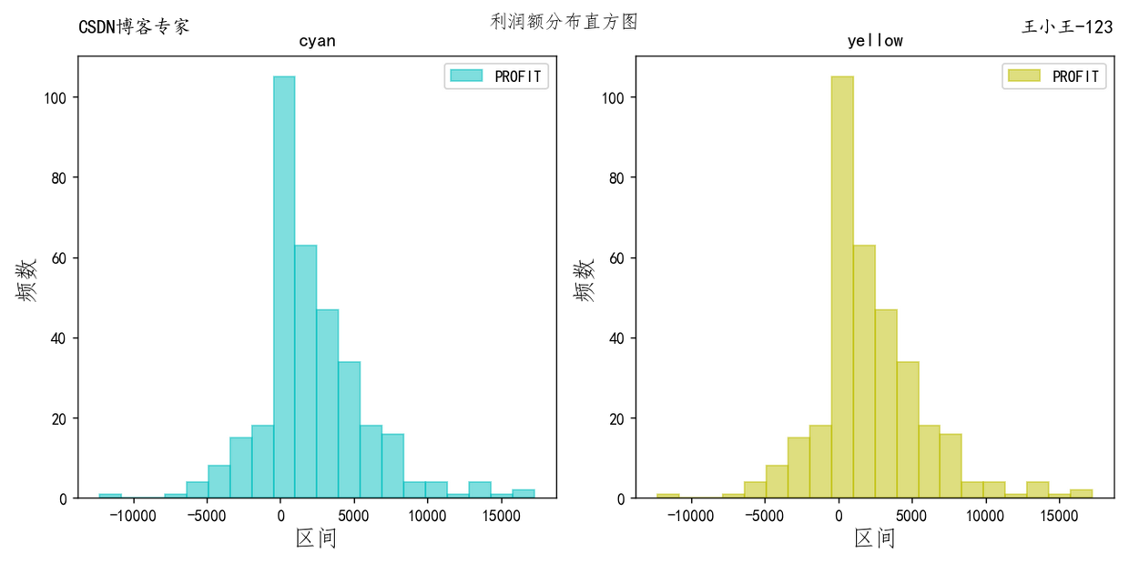 matplotlib绘制直方图的基本配置是什么