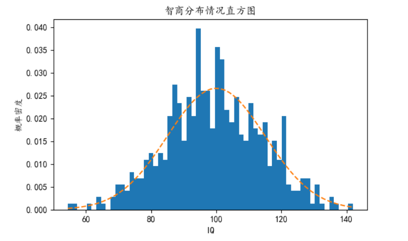 matplotlib绘制直方图的基本配置是什么