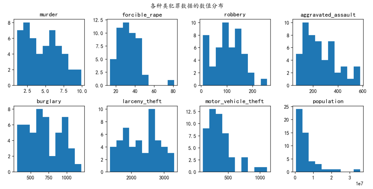 matplotlib绘制直方图的基本配置是什么