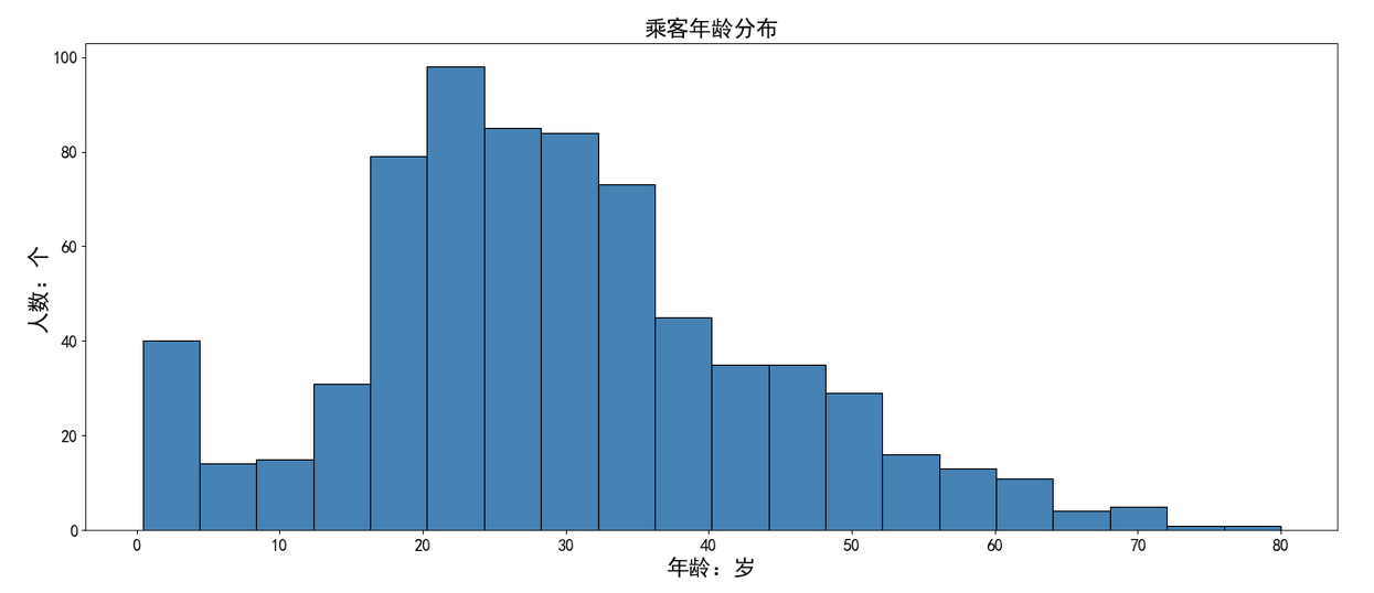 matplotlib绘制直方图的基本配置是什么