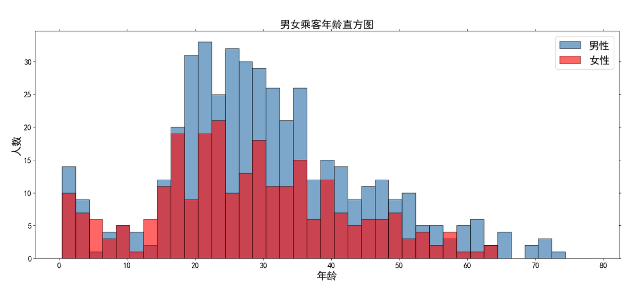 matplotlib绘制直方图的基本配置是什么