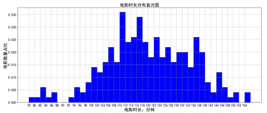 matplotlib绘制直方图的基本配置是什么