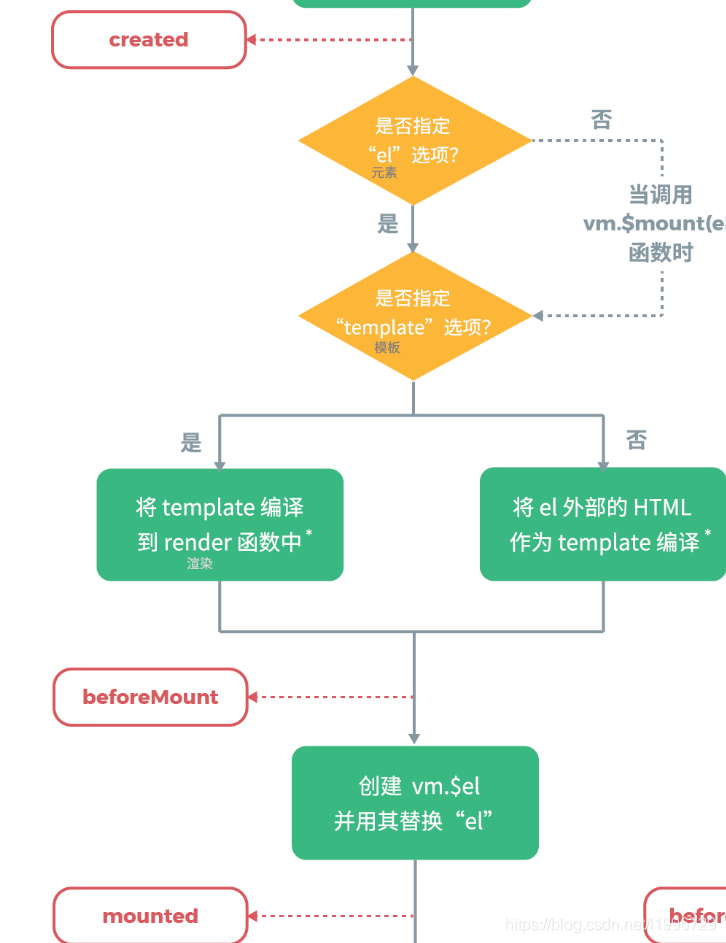 vue注释template中组件的属性报错怎么解决