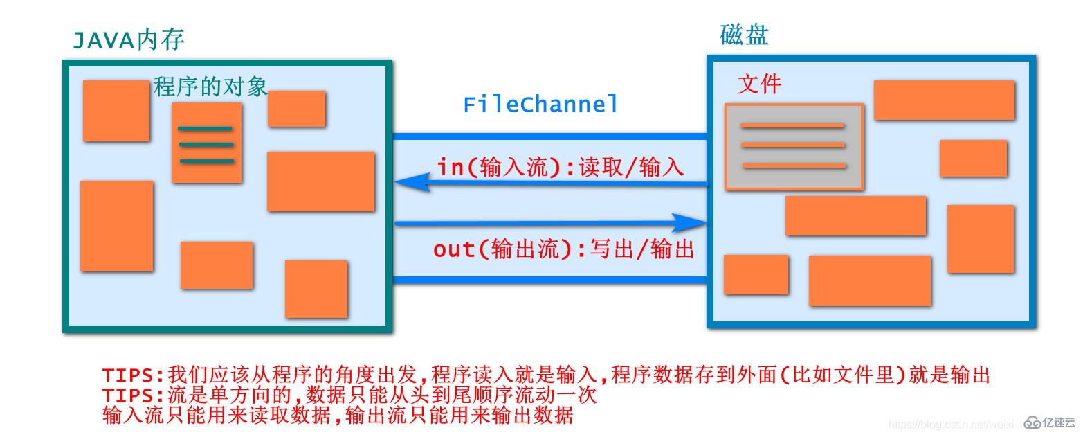 JAVA的IO流、File、字節(jié)流及字符流實例分析