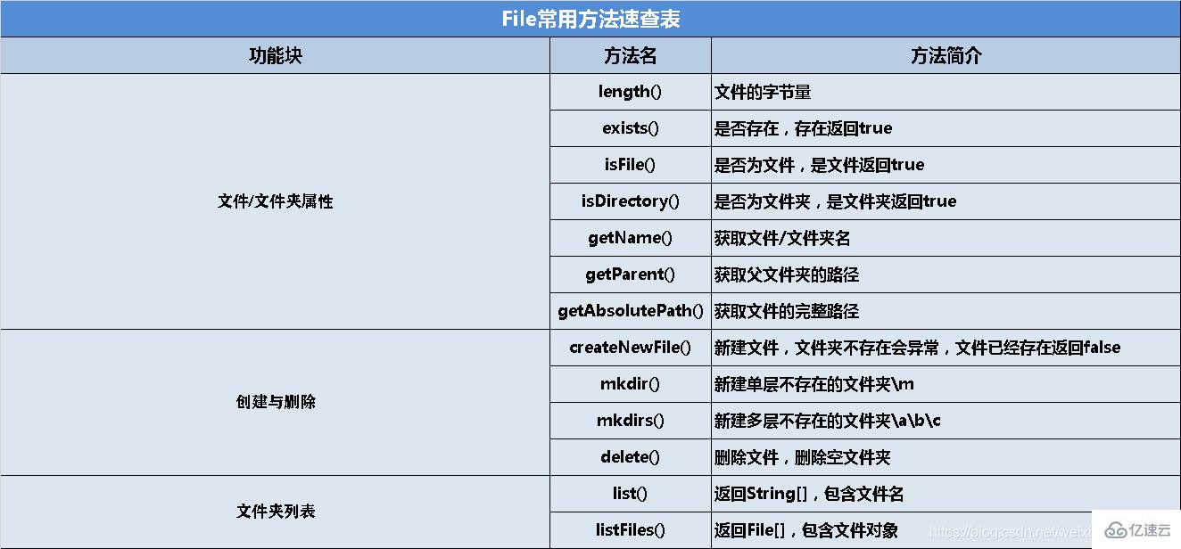 JAVA的IO流、File、字節(jié)流及字符流實例分析