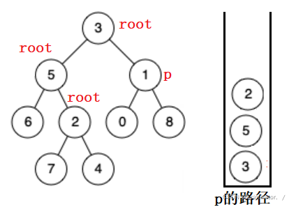 Java怎么找二叉树的最近公共祖先