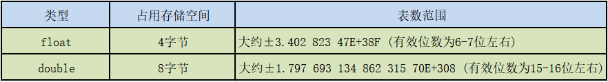 Java數(shù)據(jù)類型如何定義與使用