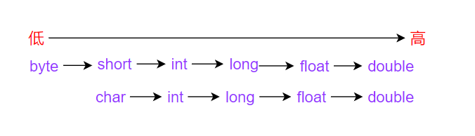 Java數(shù)據(jù)類型如何定義與使用