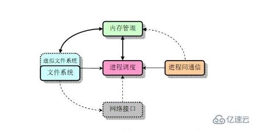 linux有什么模塊