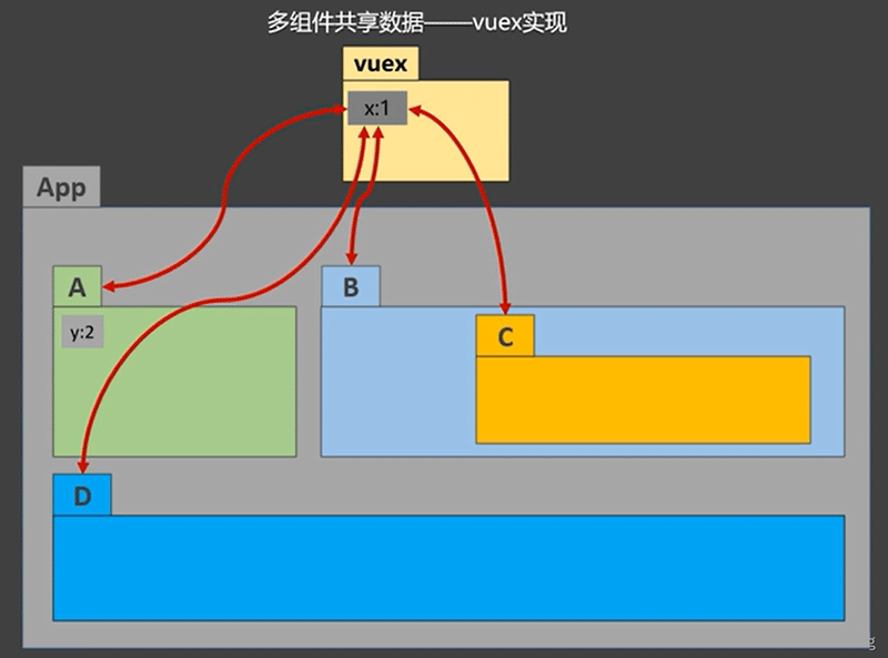 Vue Vuex搭建vuex环境及vuex求和的方法