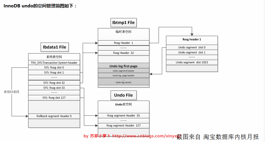 mysql日志文件undo log和redo log怎么设置