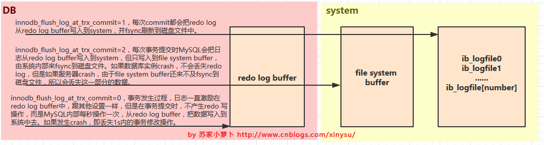 mysql日志文件undo log和redo log怎么设置