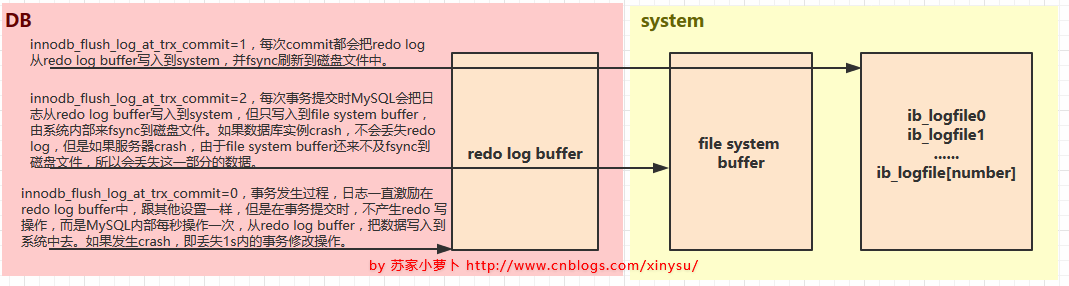 mysql日志文件undo?log和redo?log怎么設(shè)置