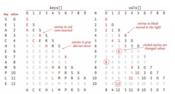 C#怎么使用符号表实现查找算法