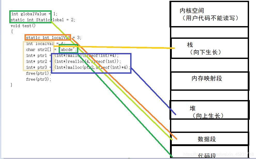 C语言与C++中内存管理的方法