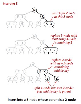 C#如何实现平衡查找树