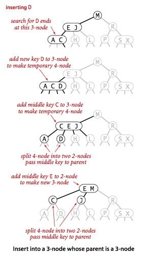C#如何实现平衡查找树